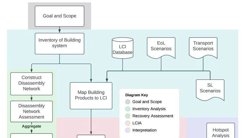 Accounting for product recovery potential in building life cycle assessments: a disassembly network-based approach